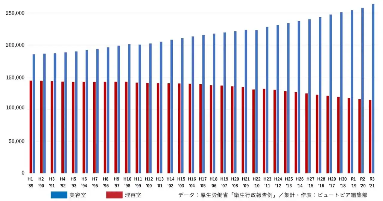 美容室のスタッフを『効果的』に募集する方法は? | 令和3年度衛生行政報告例