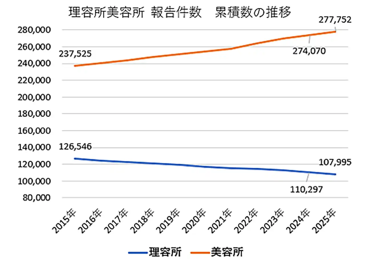 美容室のスタッフを『効果的』に募集する方法は？ | 2025年度衛生行政報告例